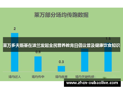 莱万多夫斯基在波兰发起全民营养教育日倡议普及健康饮食知识